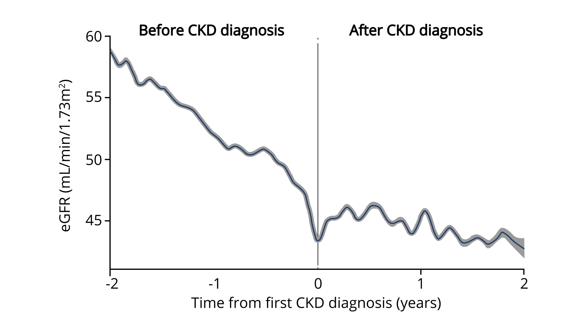 Line Graph Representing Before and After CKD Diagnosis